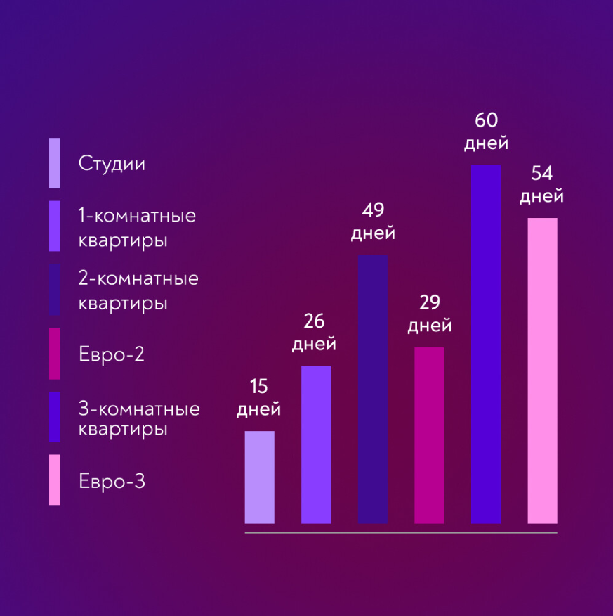 Средний цикл сделки в зависимости от комнатности.