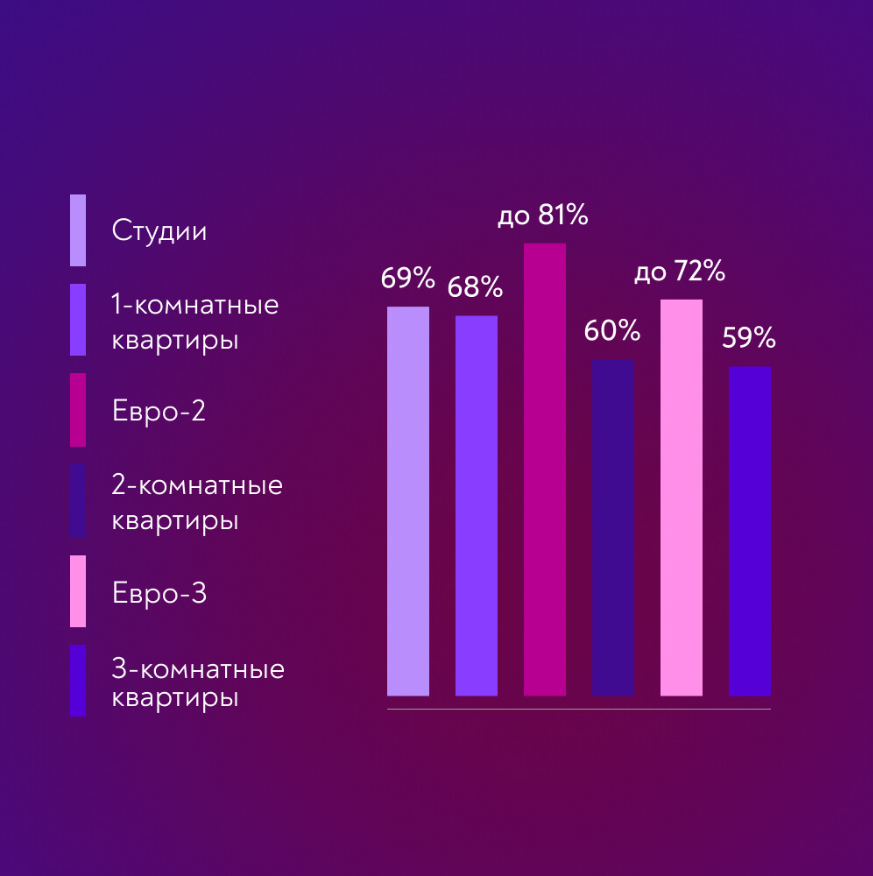 Конверсия из лидов в обращения в зависимости от комнатности. Представленные цифры могут изменяться в зависимости от города и класса жилья.