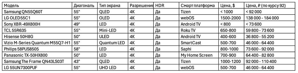 Сравнительная таблица с характеристиками каждого телевизора