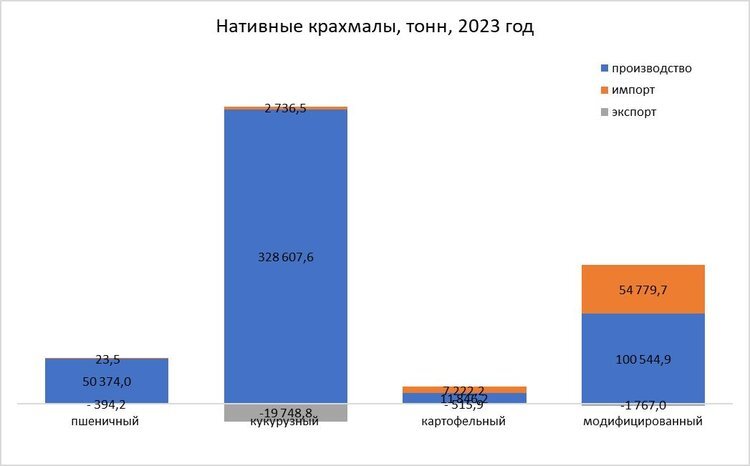 График 1: Производство, импорт и экспорт нативных крахмалов в 2023 году.📷    Рынок глубокой переработки зерна в России: итоги 2023 года по версии «Союзкрахмал»
