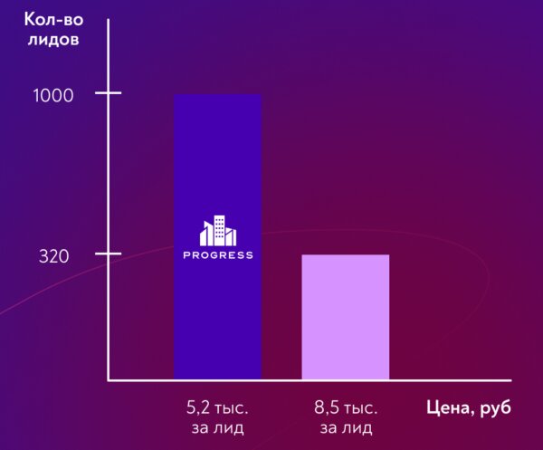 График изменения стоимости лида и объема лидов в месяц