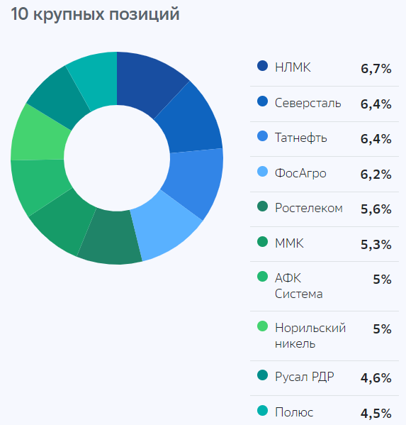 Первые 10 позиций фонда