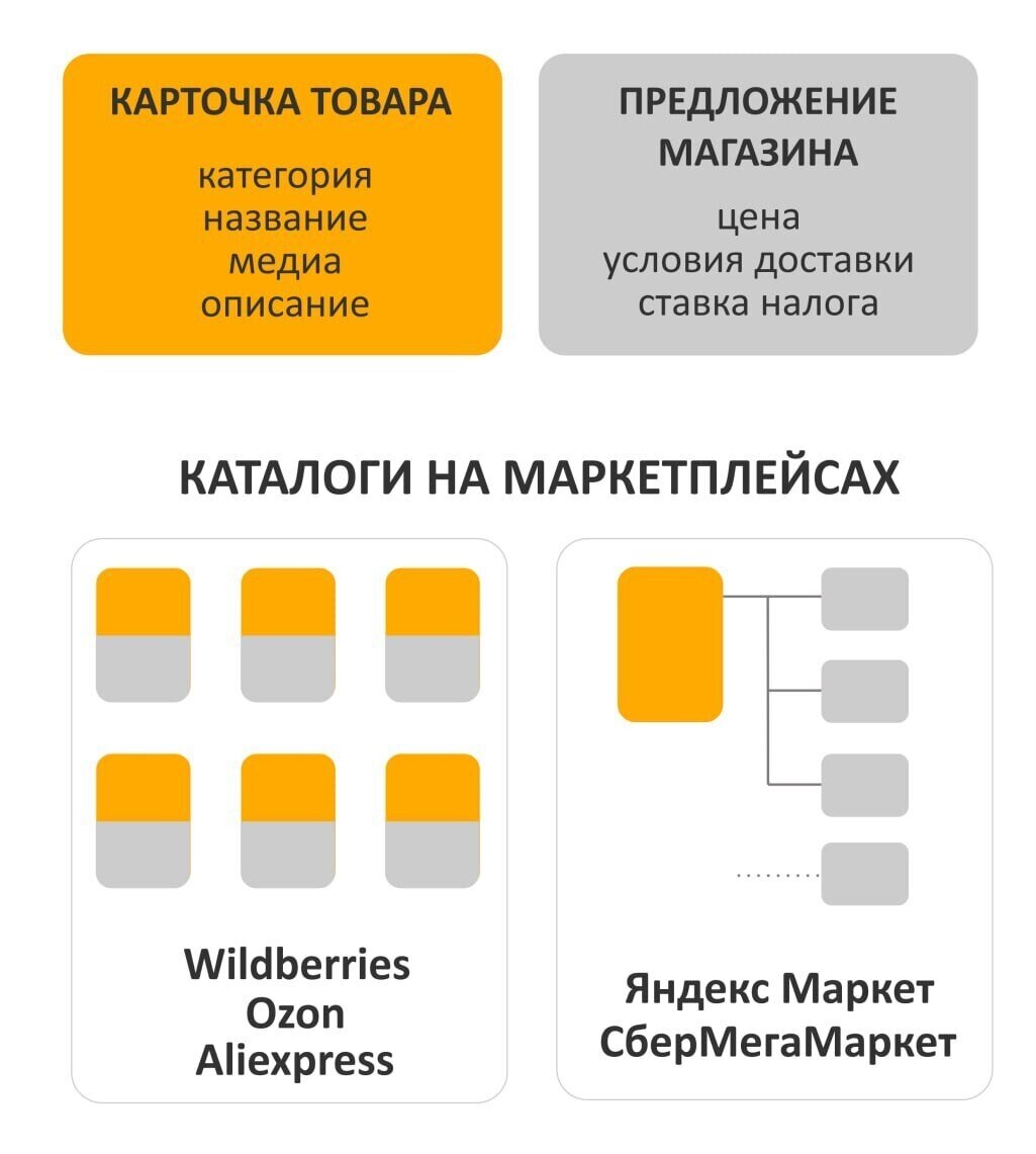 Как продвинуть карточку товара