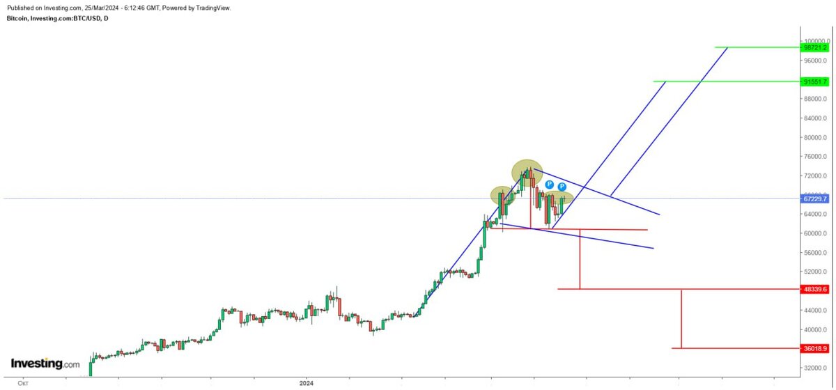 Теханализ BTC