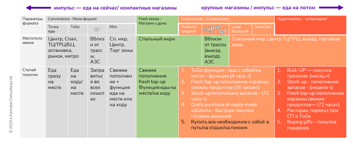 Карта продуктовых retail-форматов в разрезе определяющих параметров: основные случаи покупок и местоположение