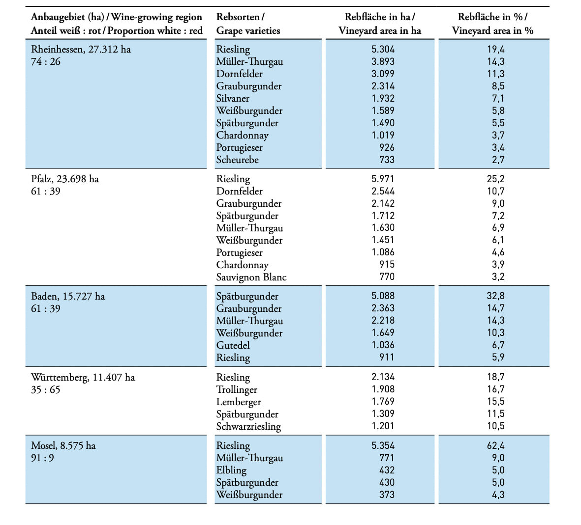 Статистика по некоторым регионам. Нас интересует Баден