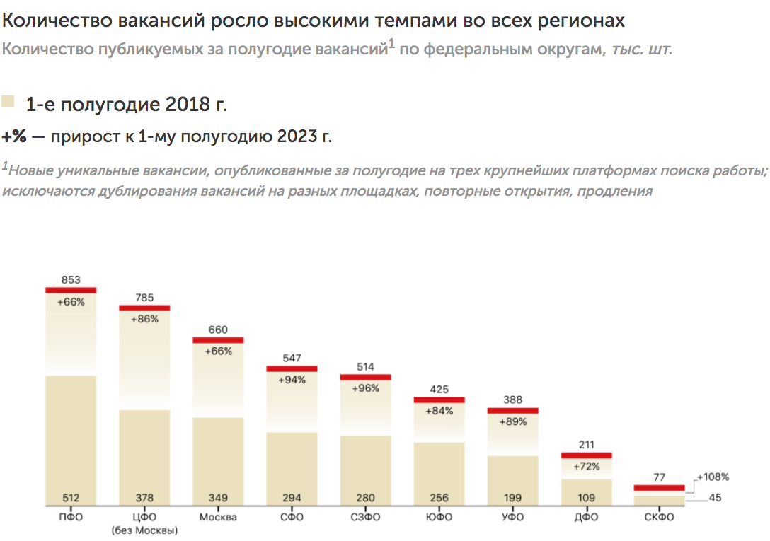 Источник: ВНИИ труда с использованием данных портала «Работа России», HeadHunter, SuperJob; аналитика «Яков и Партнеры»