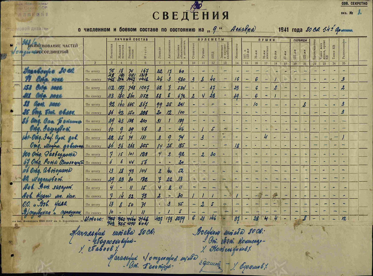Сведения о численном и боевом составе 80 сд на 9 декабря 1941 года