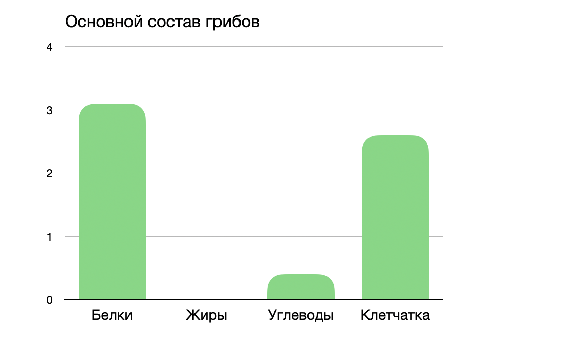 Грибы. Состав.