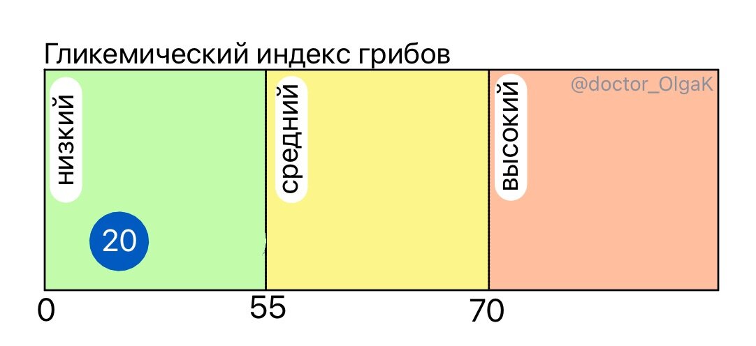 Грибы гликемический индекс шампиньоны. Гликемический индекс продуктов. Таблица монтиньяка гликемический индекс продуктов. Гликемический индекс шампиньонов. Таблица с гликемическим индексом.