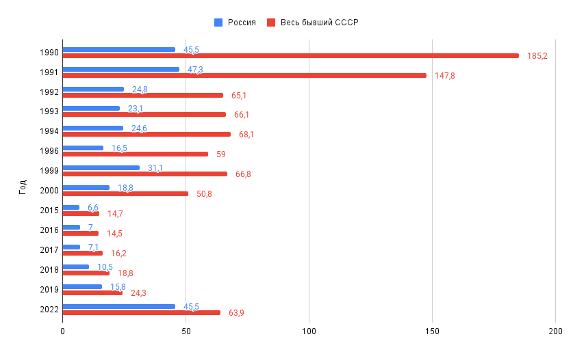 Эмиграция из России и всего бывшего СССР в Израиль, 1990-2022, тыс. человек