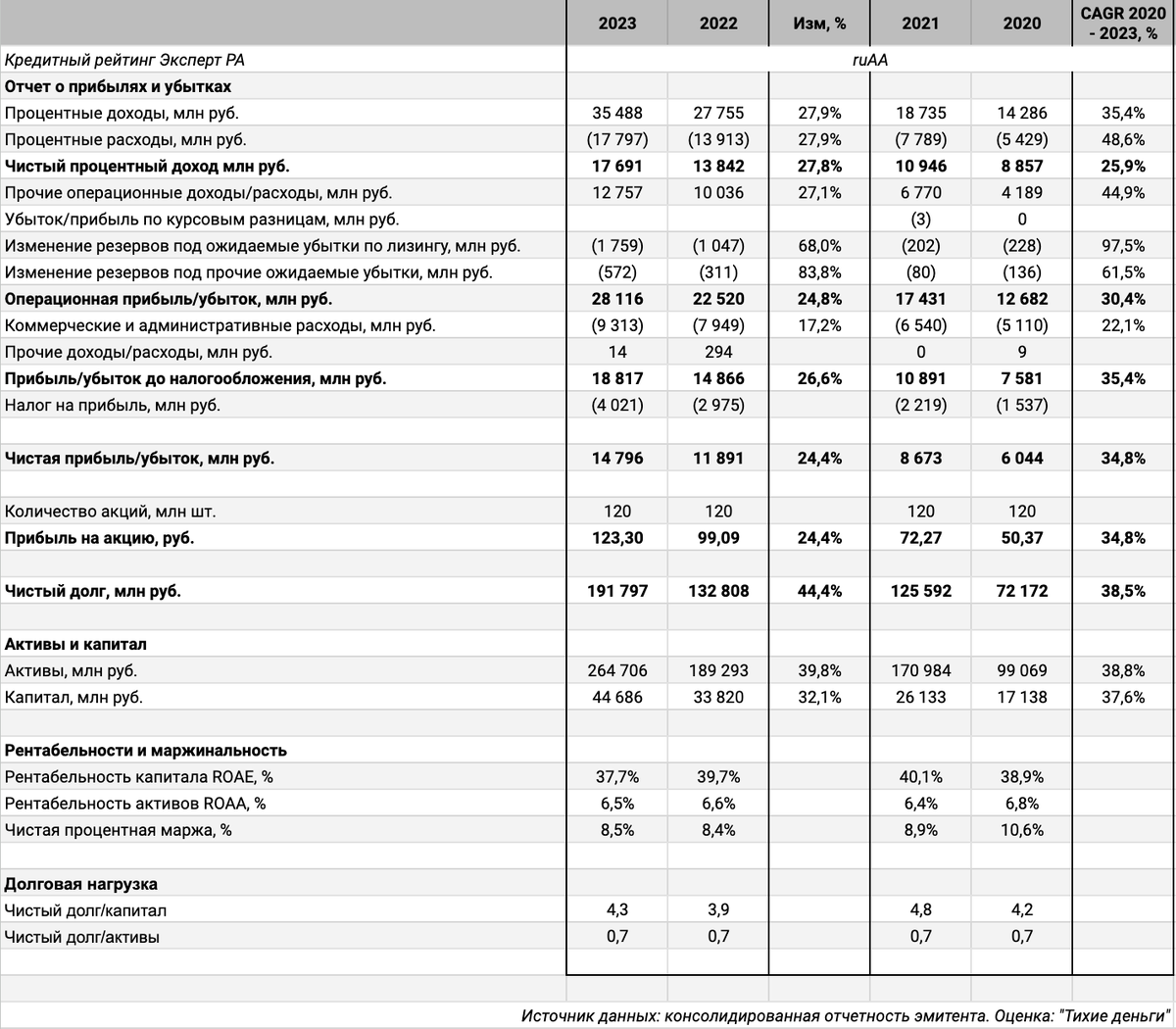 Разбор полетов. IPO: Европлан [март 2024] | Тихие деньги: рынки и  инвестиции | Дзен