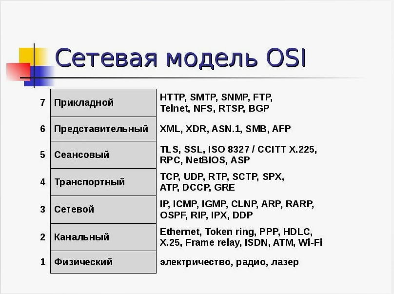 Описать сетевую модель osi. Сетевые протоколы по уровням osi. 7 Уровней модели osi. Протоколы 7 уровня osi. Сетевая модель osi для чайников.