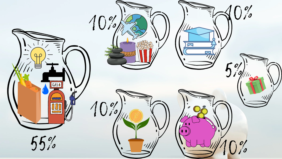 Отображение 6 категорий как должен распределяться бюджет