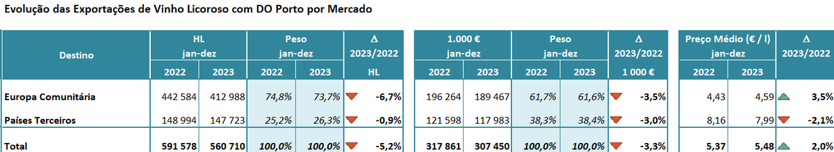 Сравнительные данные по экспорту портвейнов в 2022 и 2023 годах