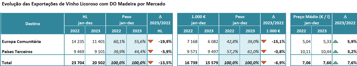 Сравнительные данные по экспорту мадер в 2022 и 2023 годах