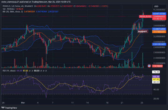 4-часовой график PENDLE/USD (Источник: TradingView)