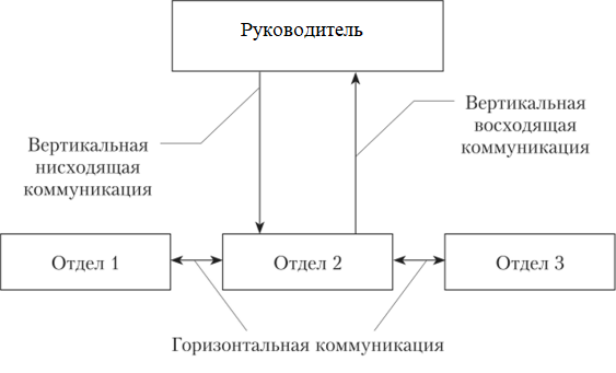 Обеспечьте преобладание горизонтальных связей в организации