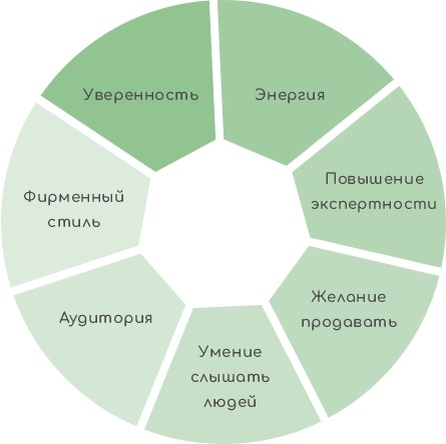 7 составляющих успеха онлайн-эксперта