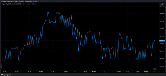 Цена DOGE восстанавливается на фоне движения китов. Источник: DOGEUSDT на Tradingview.com