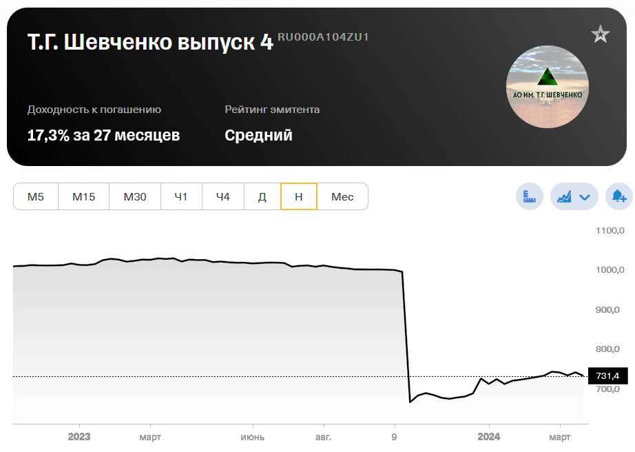 Стоимость облигации Т.Г. Шевченко вып. 4. Источник: Тинькофф Инвестиции