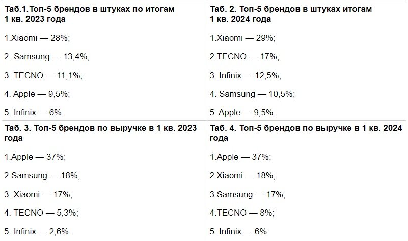 Источник: данные компании МТС
