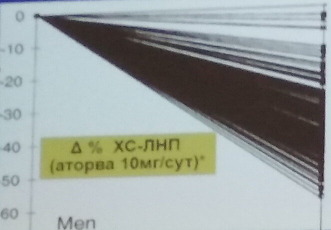 За ноль принят исходный уровень ЛПНП. Правая часть картинки показывает уровень снижения ЛПНП на фоне лечения 10 мг препарата.