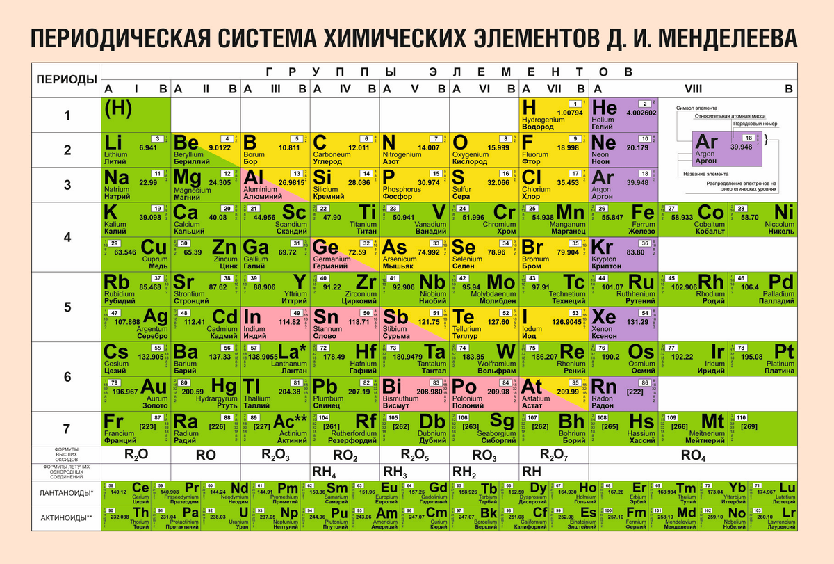 Периодическая система химических элементов менделеева 8 класс