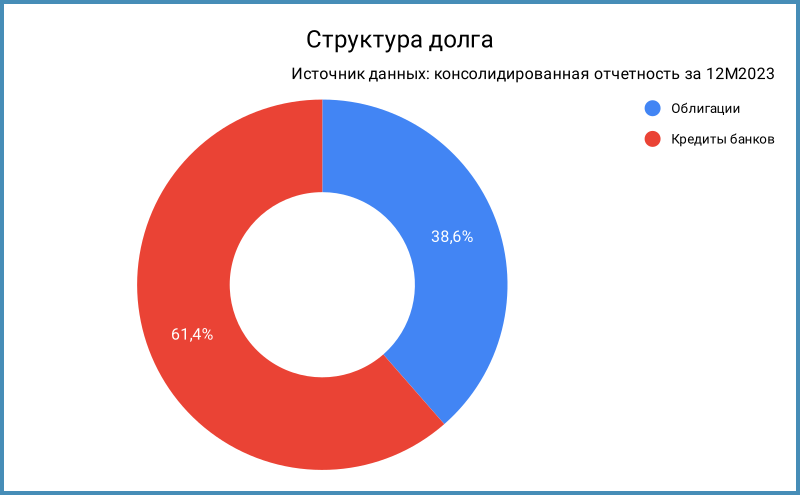 Структура долга.