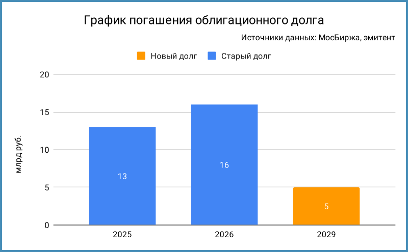 Разбор полетов. Размещение облигаций: Росагролизинг [март 2024] | Тихие ...