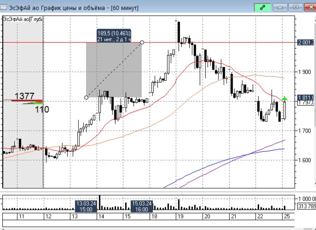 Акции лср график. Прогноз акций лср. Прогноз акций лср. Лср гэп. Лср динамика акций.