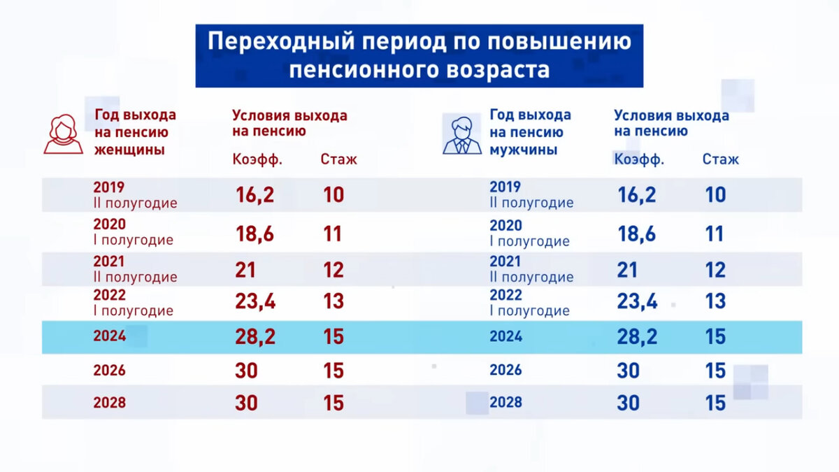 Коэффициент пенсии 2020 году
