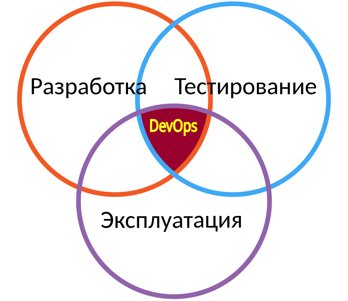 Разработка и тестирование. DEVOPS. DEVOPS инженер. DEVOPS инженер задачи.