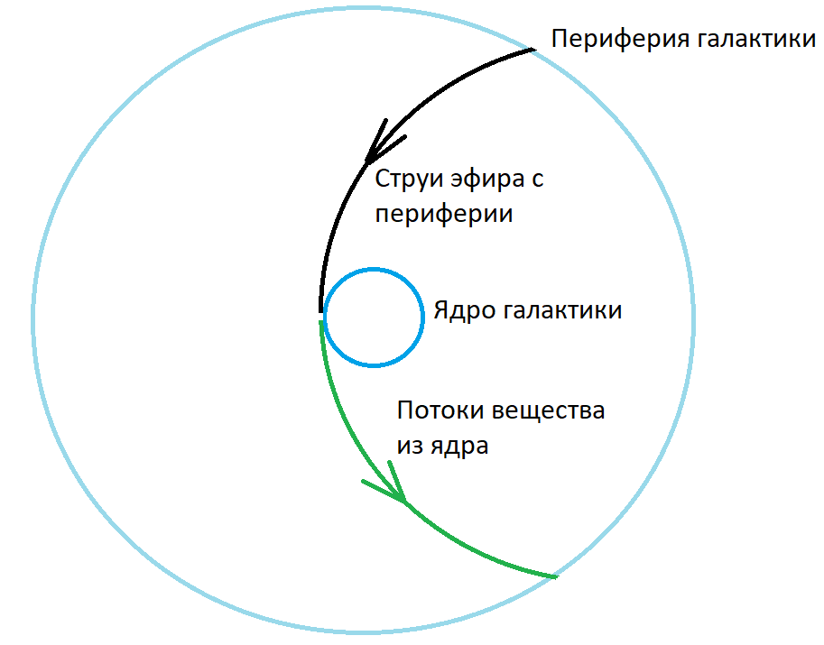 Рис. 1. Два основных процесса, происходящие в галактике.