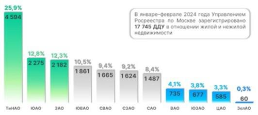 Росреестр📷Рейтинг округов Москвы по числу оформленных первичных сделок в январе-феврале 2024 года