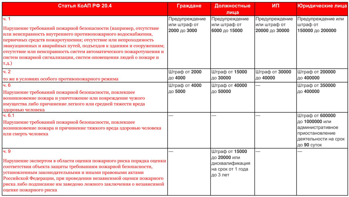 Штрафы за нарушение пожарной безопасности