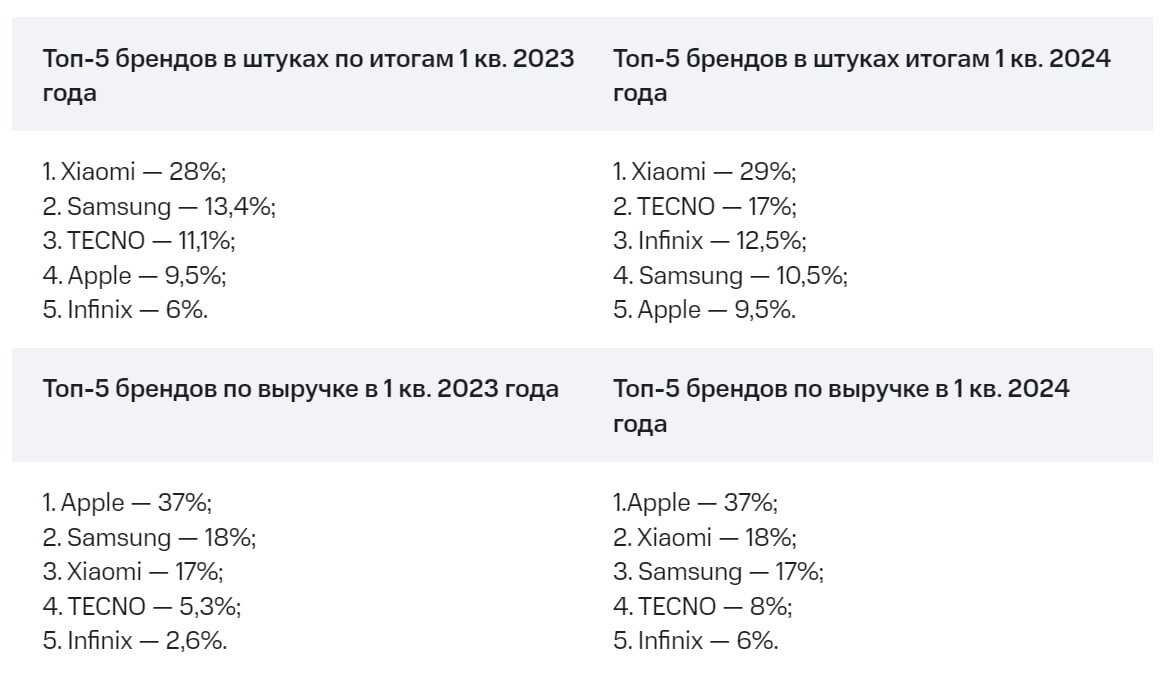 Аналитики: продажи смартфонов в России бьют рекорды | 4pda.to | Дзен