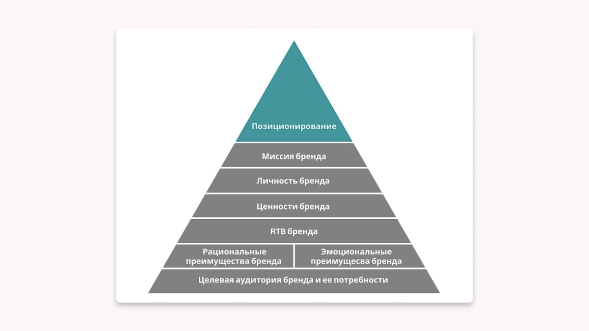 Структура брендформанс
