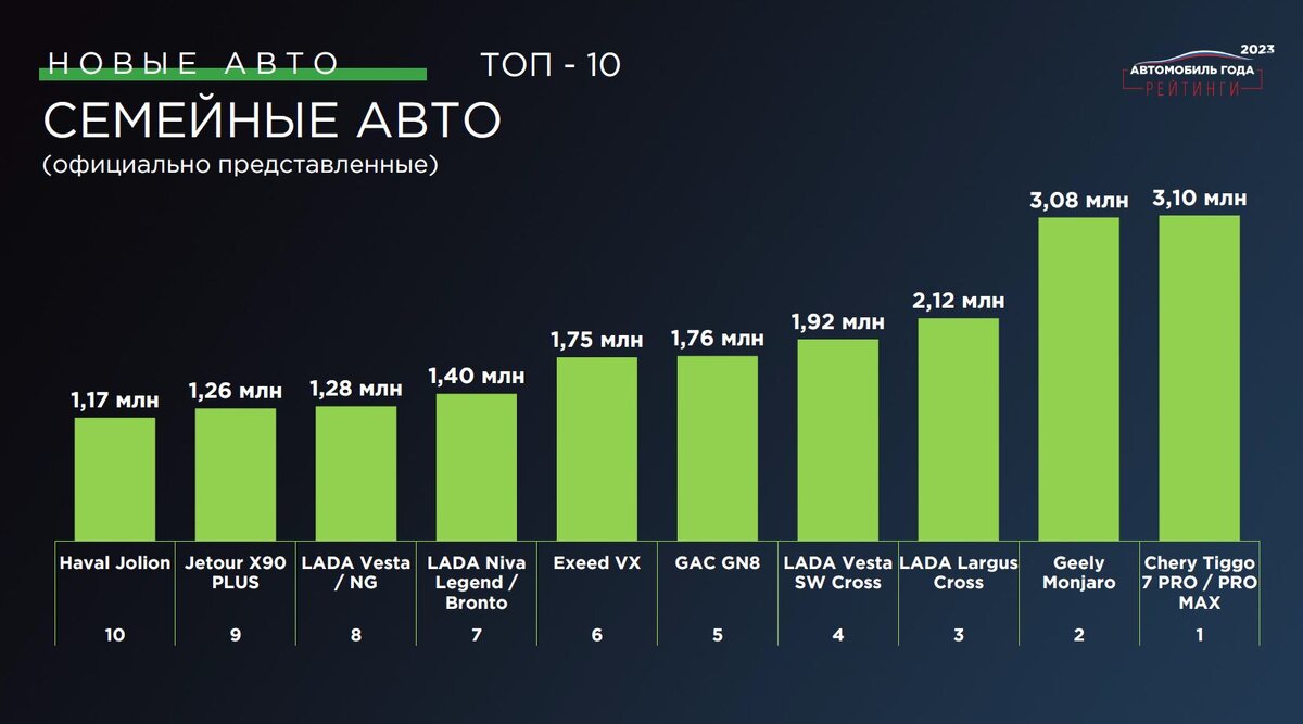 ТОП-10: Семейные автомобили 2023 года | Автомобиль года в России | Дзен
