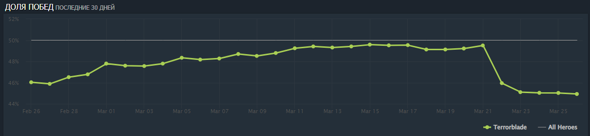 33. Патч в доте 7. Рошан 7. 36. 36.