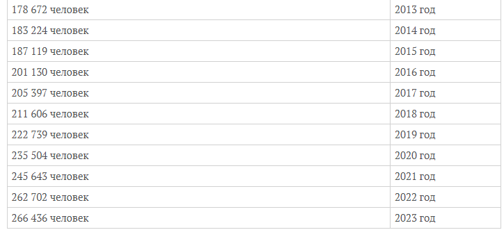 Данные с сайта города-россии.рф