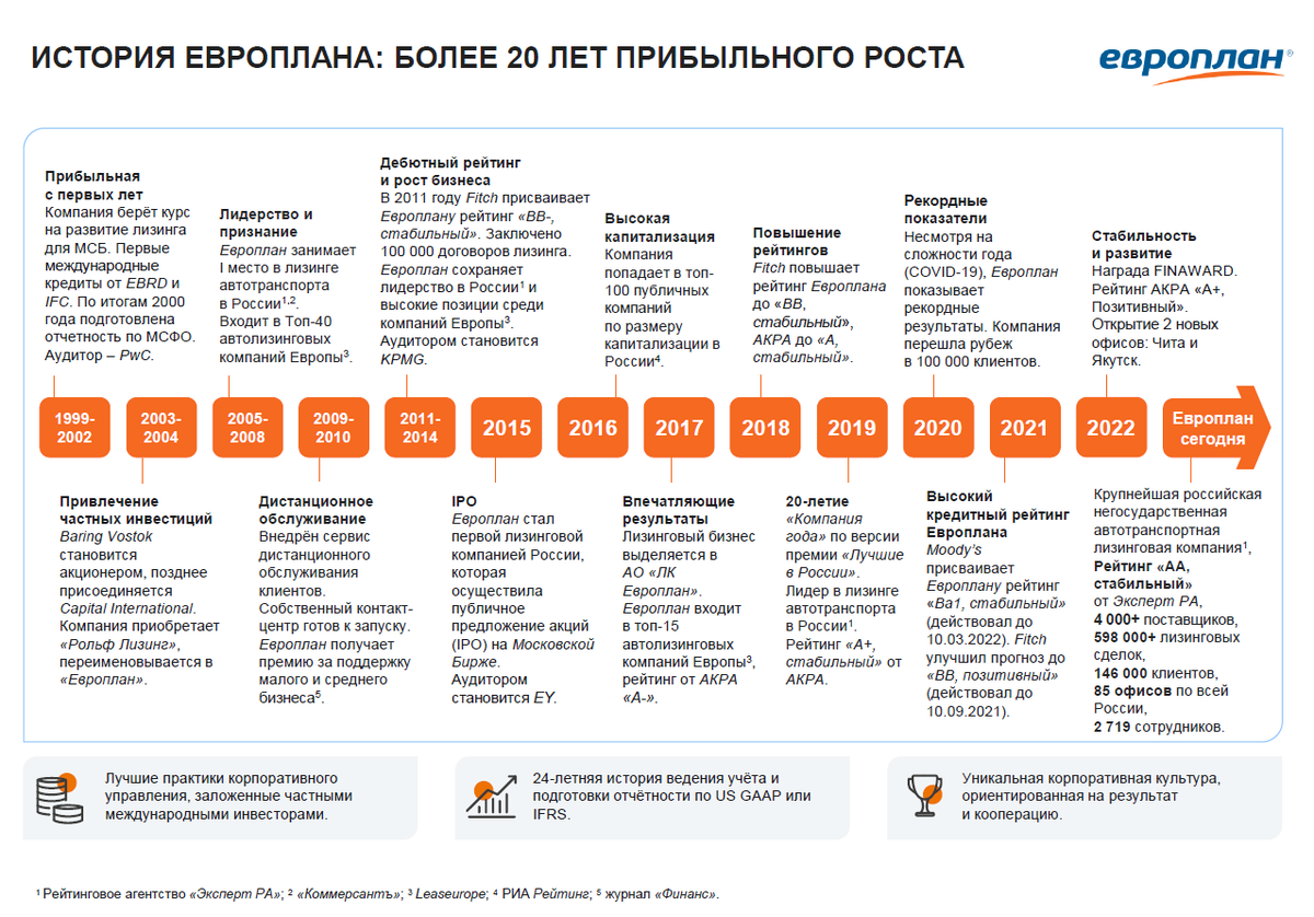 IPO Европлан. Наше мнение | ДОХОДЪ | Дзен