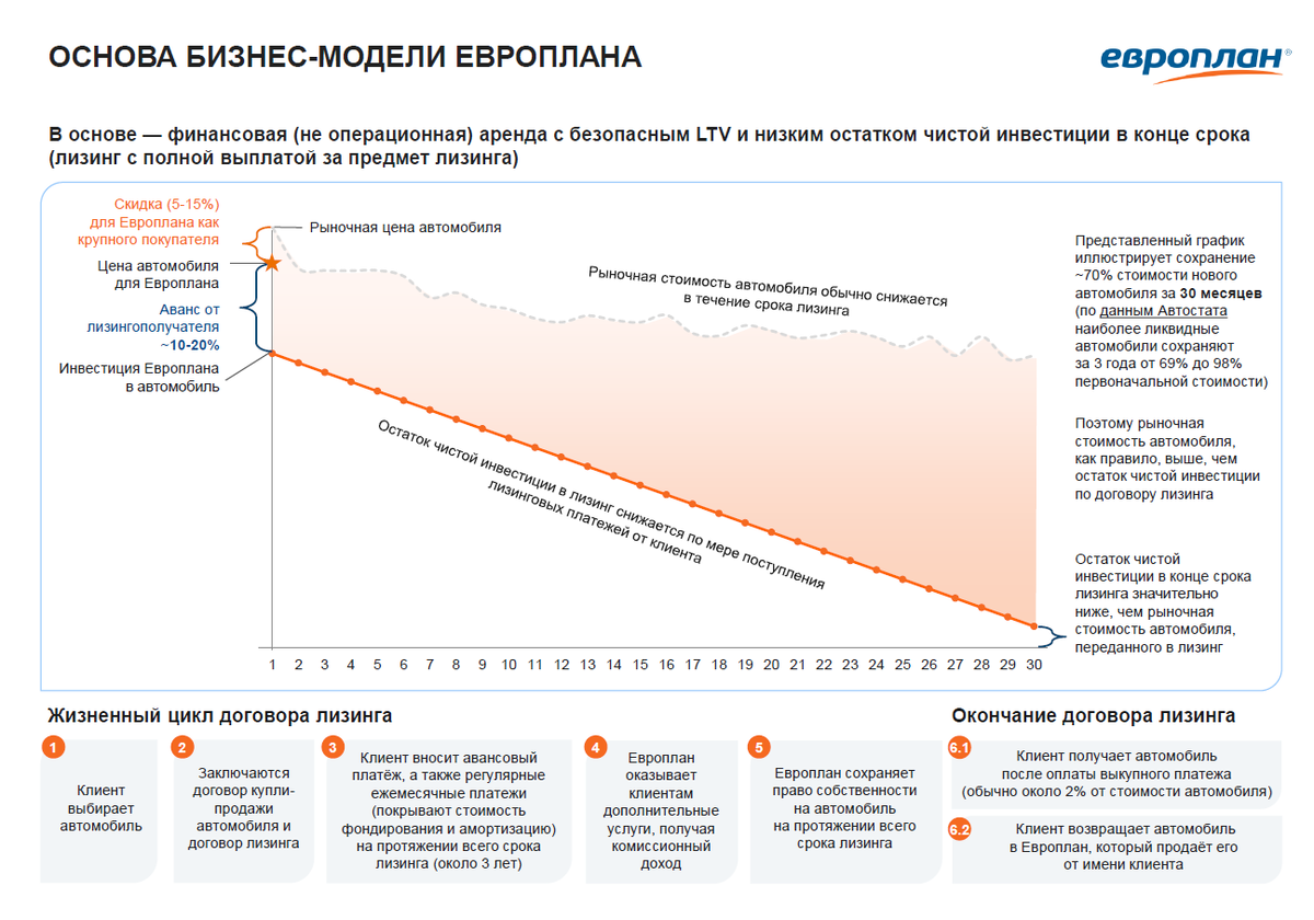 IPO Европлан. Наше мнение | ДОХОДЪ | Дзен