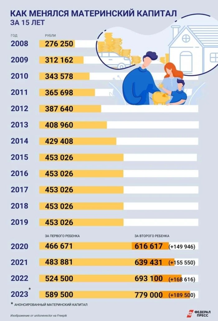 Сведения о материнском капитале