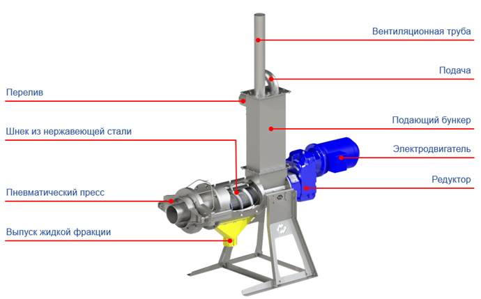 Общий вид и основные компоненты шнекового сепаратора SEPCOM BEDDING