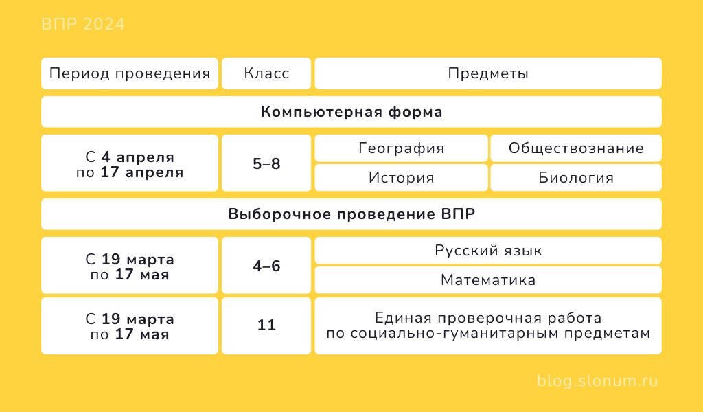 ВПР проводят среди учеников 4–8 классов. В 9 классе школьники заняты подготовкой к ОГЭ, а о проведении ВПР в 10 и 11 классах каждая школа принимает решение самостоятельно.-1-3