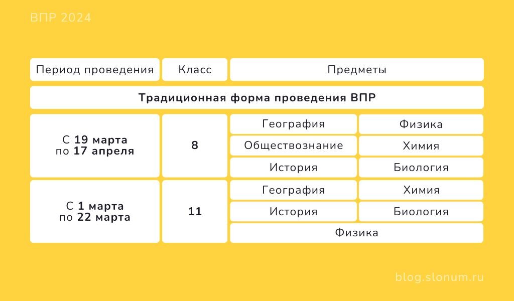 ВПР проводят среди учеников 4–8 классов. В 9 классе школьники заняты подготовкой к ОГЭ, а о проведении ВПР в 10 и 11 классах каждая школа принимает решение самостоятельно.-1-2