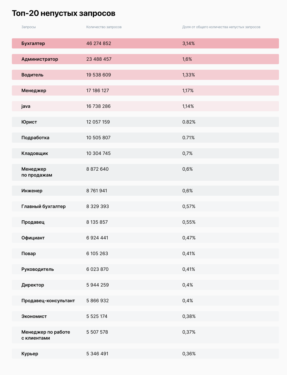 Думать, как соискатель: как ищут работу пользователи hh.ru | Talantix | Дзен