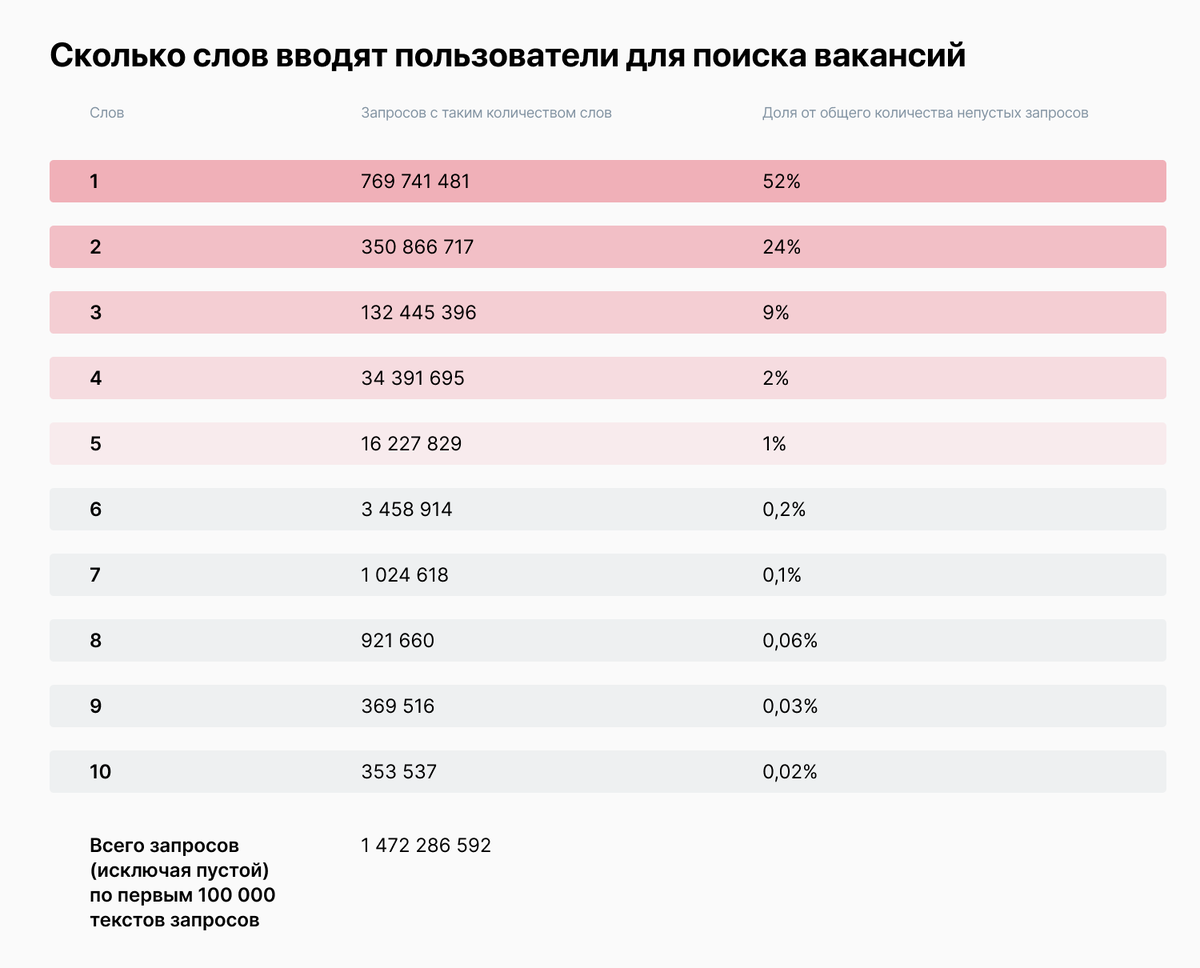 Думать, как соискатель: как ищут работу пользователи hh.ru | Talantix | Дзен