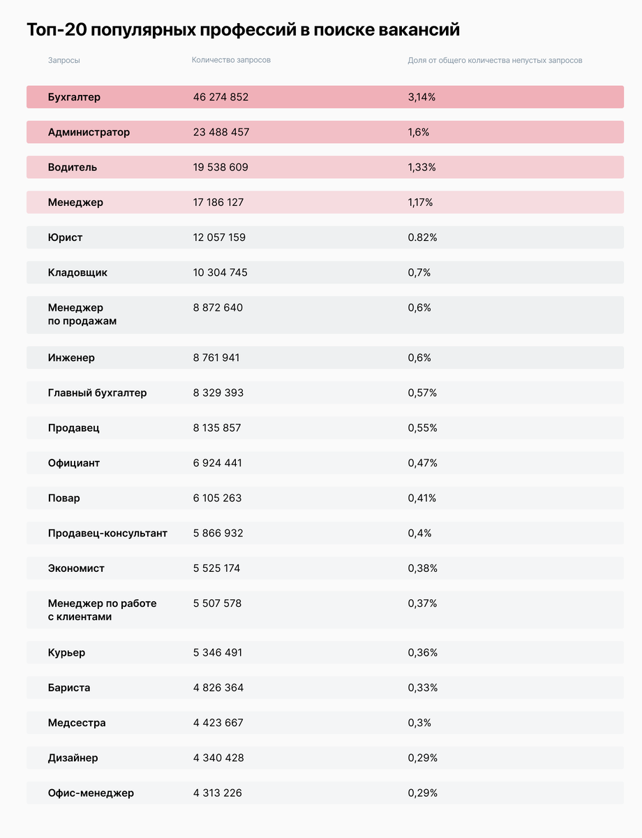 Думать, как соискатель: как ищут работу пользователи hh.ru | Talantix | Дзен